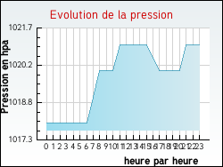 Evolution de la pression de la ville Saint-C�me-d'Olt
